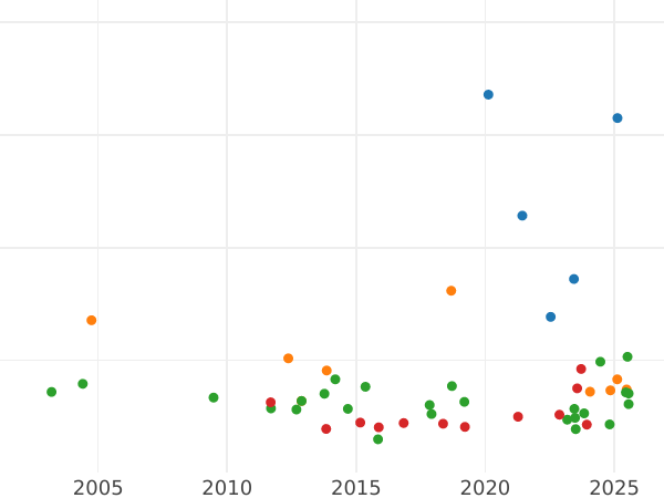 Auction sales chart 2 Thaler 1852 - Silver Coin Value - Bavaria, Maximilian II