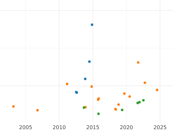 Auction sales chart 2 Thaler 1853 - Silver Coin Value - Bavaria, Maximilian II