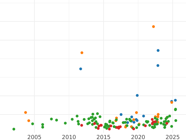 Auktionsverkaufs-Diagramm Doppeltaler 1854 - Silbermünze Wert - Bayern, Maximilian II
