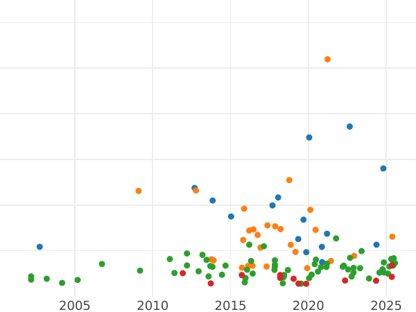 Auktionsverkaufs-Diagramm Doppeltaler 1856 - Silbermünze Wert - Bayern, Maximilian II
