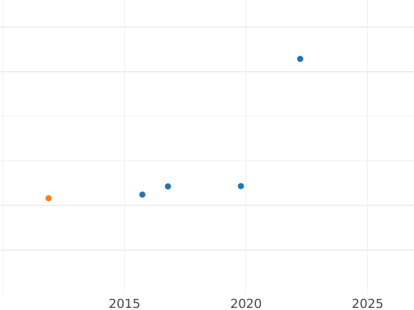 Auction sales chart 2 Thaler 1859 - Silver Coin Value - Bavaria, Maximilian II