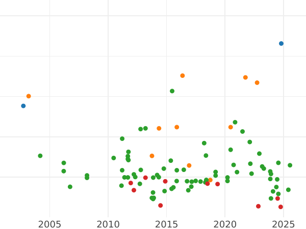 Auktionsverkaufs-Diagramm Doppeltaler 1860 - Silbermünze Wert - Bayern, Maximilian II