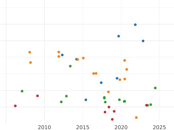 Wykres sprzedaży aukcyjnej Dwutalar 1862 - cena srebrnej monety - Bawaria, Maksymilian II
