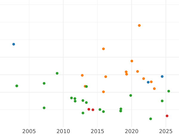 Auction sales chart 2 Thaler 1863 - Silver Coin Value - Bavaria, Maximilian II