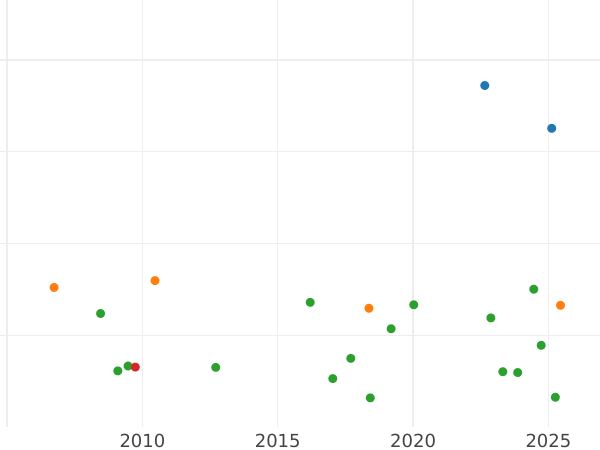 Auction sales chart 2 Thaler 1864 - Silver Coin Value - Bavaria, Maximilian II