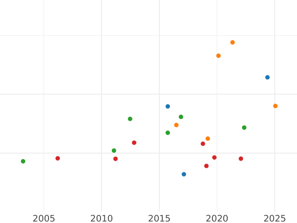 Auction sales chart 1/2 Krone 1857 - Gold Coin Value - Bavaria, Maximilian II