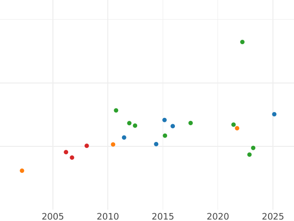 Auktionsverkaufs-Diagramm 1/2 Krone 1858 - Goldmünze Wert - Bayern, Maximilian II