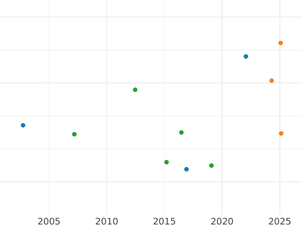 Auction sales chart 1/2 Krone 1864 - Gold Coin Value - Bavaria, Maximilian II
