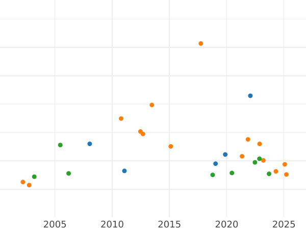 Auction sales chart Krone 1857 - Gold Coin Value - Bavaria, Maximilian II