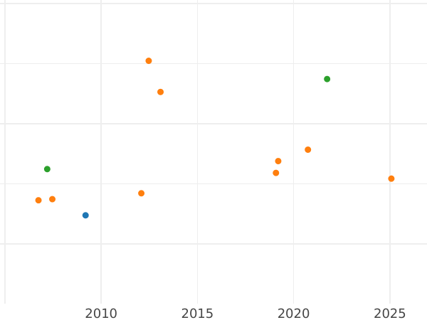 Auction sales chart Krone 1858 - Gold Coin Value - Bavaria, Maximilian II