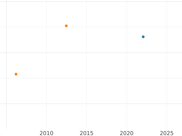 Auction sales chart Krone 1859 - Gold Coin Value - Bavaria, Maximilian II