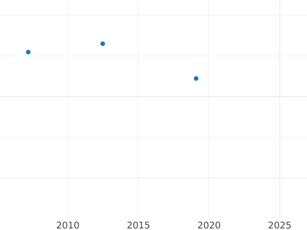 Auction sales chart Krone 1860 - Gold Coin Value - Bavaria, Maximilian II