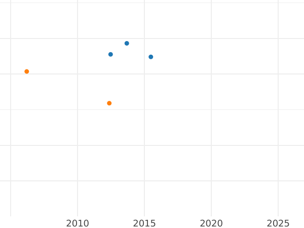 Auction sales chart Krone 1863 - Gold Coin Value - Bavaria, Maximilian II