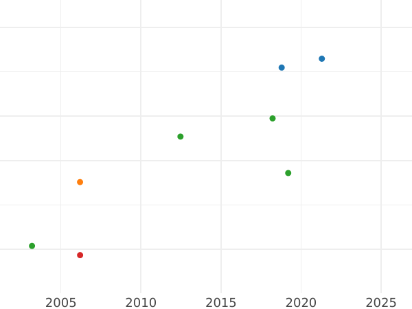 График аукционных продаж Дукат 1849 года - цена золотой монеты - Бавария, Максимилиан II