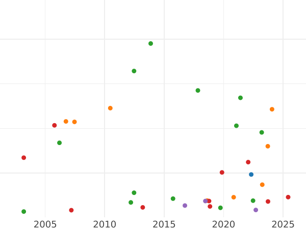 Wykres sprzedaży aukcyjnej Dukat 1850 - cena złotej monety - Bawaria, Maksymilian II