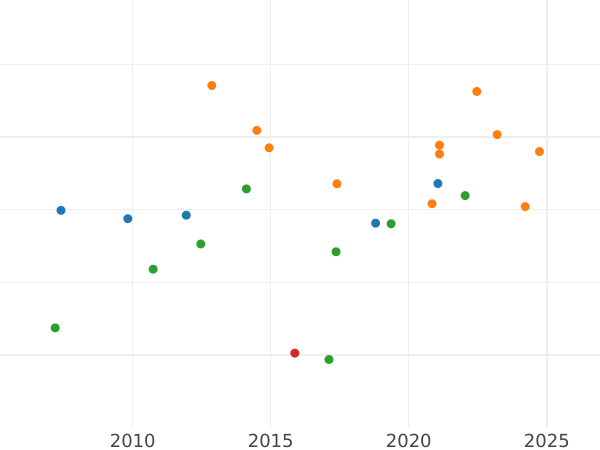 Auction sales chart Ducat 1852 - Gold Coin Value - Bavaria, Maximilian II