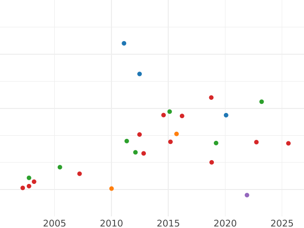 Auction sales chart Ducat 1854 - Gold Coin Value - Bavaria, Maximilian II