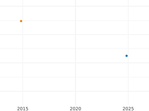 График аукционных продаж 1 пфенниг 1866 года - цена  монеты - Бавария, Людвиг II