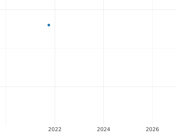 Auktionsverkaufs-Diagramm 2 Pfennig 1868 - Münze Wert - Bayern, Ludwig II