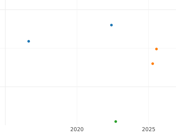 Auction sales chart 2 Pfennig 1870 -  Coin Value - Bavaria, Ludwig II