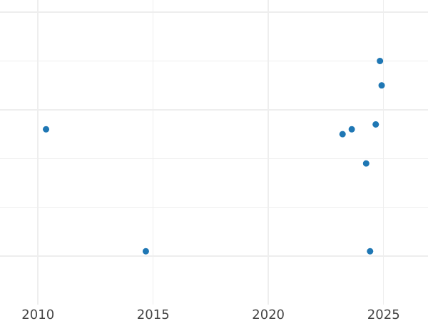 Auction sales chart Kreuzer 1865 - Silver Coin Value - Bavaria, Ludwig II