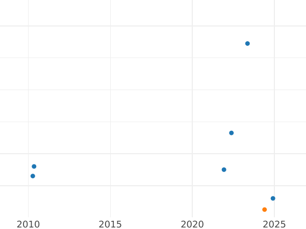 Auction sales chart Kreuzer 1867 - Silver Coin Value - Bavaria, Ludwig II