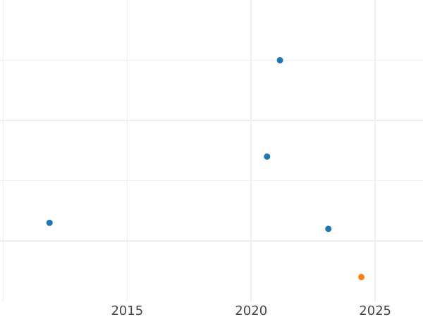 Auction sales chart Kreuzer 1868 - Silver Coin Value - Bavaria, Ludwig II
