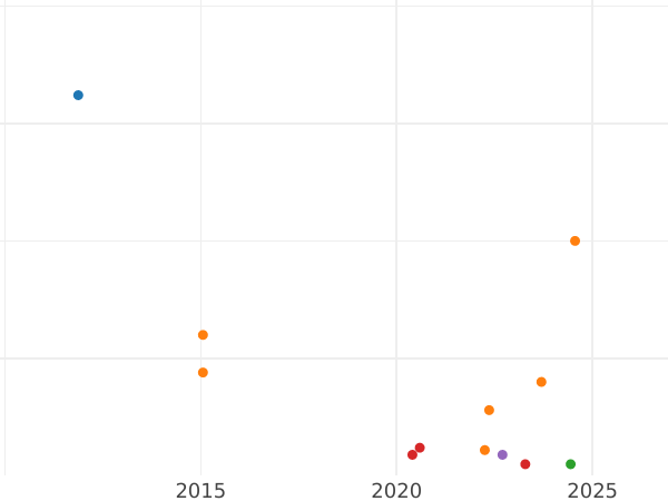 Auction sales chart Kreuzer 1869 - Silver Coin Value - Bavaria, Ludwig II