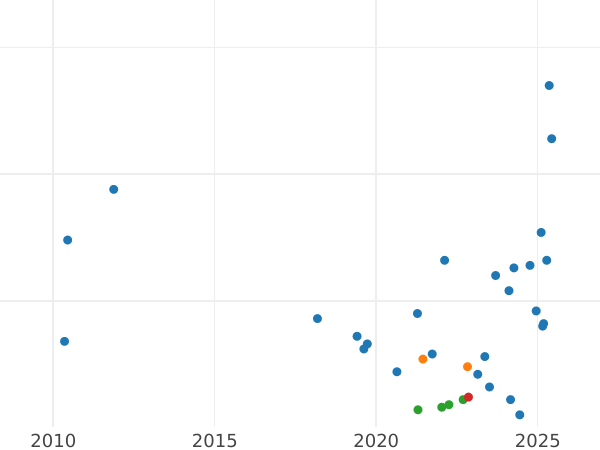 Auction sales chart Kreuzer 1871 - Silver Coin Value - Bavaria, Ludwig II
