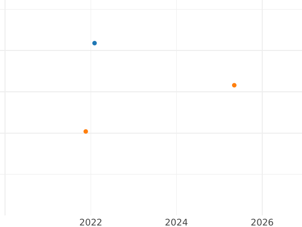 Auction sales chart 3 Kreuzer 1868 - Silver Coin Value - Bavaria, Ludwig II
