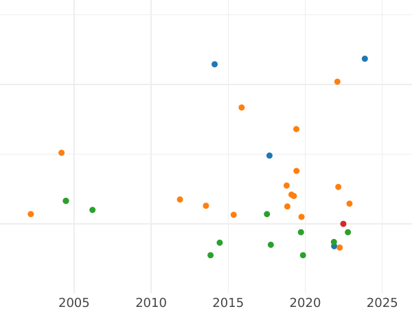 Auction sales chart 6 Kreuzer 1866 - Silver Coin Value - Bavaria, Ludwig II
