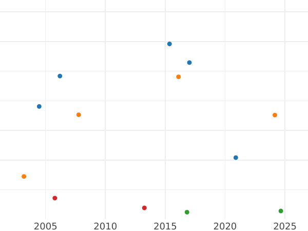 Auction sales chart 1/2 Gulden 1864 - Silver Coin Value - Bavaria, Ludwig II