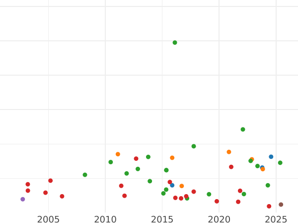 Auction sales chart 1/2 Gulden 1866 - Silver Coin Value - Bavaria, Ludwig II