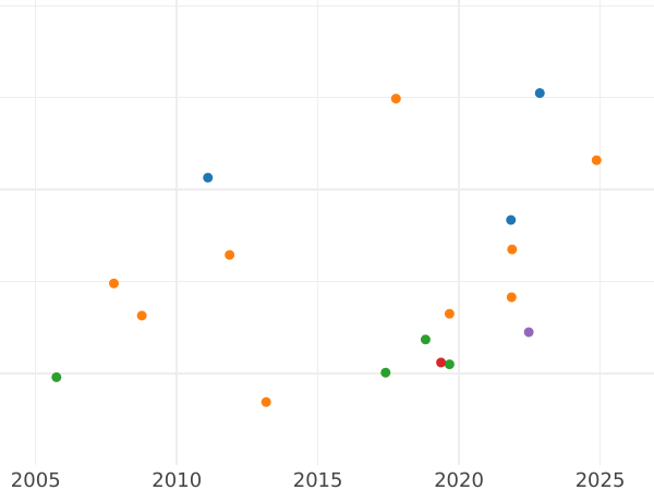 Auction sales chart 1/2 Gulden 1867 - Silver Coin Value - Bavaria, Ludwig II