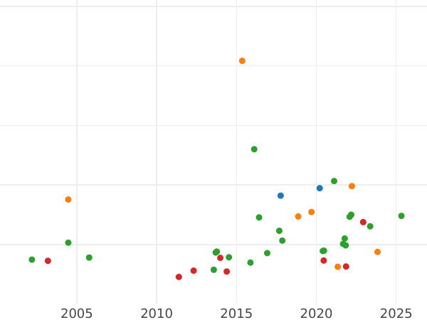 Auction sales chart 1/2 Gulden 1868 - Silver Coin Value - Bavaria, Ludwig II