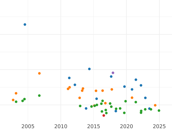 Auction sales chart 1/2 Gulden 1869 - Silver Coin Value - Bavaria, Ludwig II