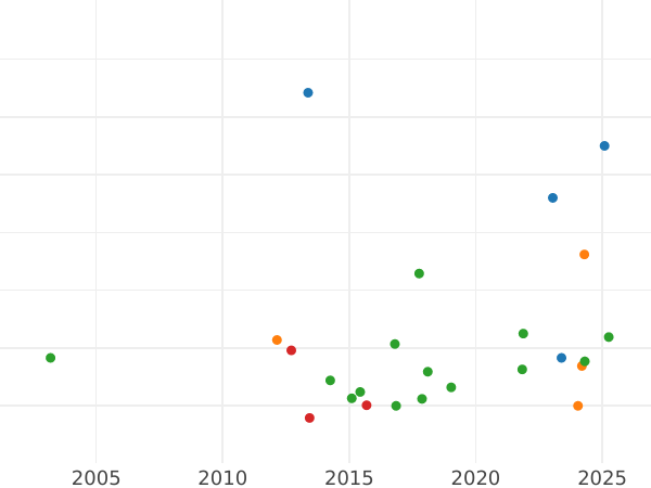 Auction sales chart 1/2 Gulden 1870 - Silver Coin Value - Bavaria, Ludwig II