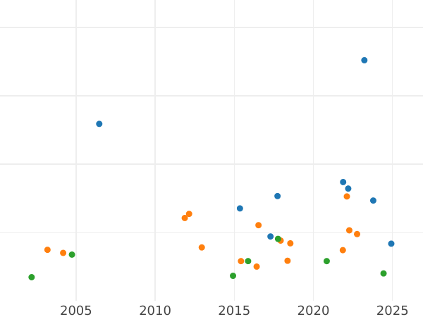Auction sales chart 1/2 Gulden 1871 - Silver Coin Value - Bavaria, Ludwig II