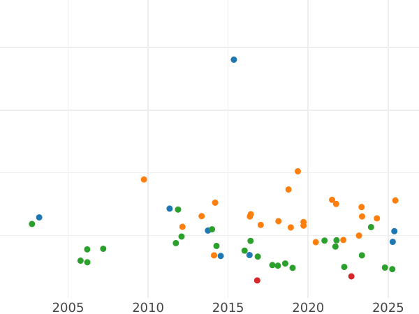 Auction sales chart Gulden 1864 - Silver Coin Value - Bavaria, Ludwig II