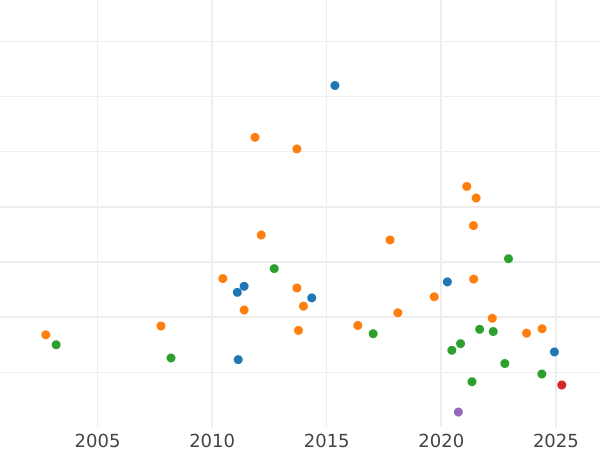Auction sales chart Gulden 1865 - Silver Coin Value - Bavaria, Ludwig II