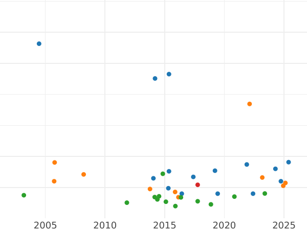 Auction sales chart Gulden 1866 - Silver Coin Value - Bavaria, Ludwig II