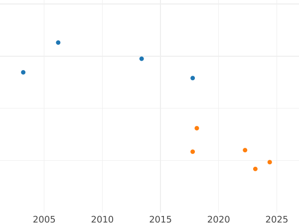 Auction sales chart Gulden 1867 - Silver Coin Value - Bavaria, Ludwig II