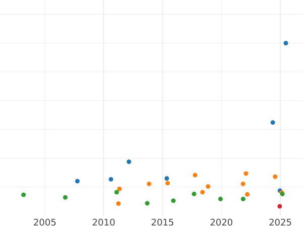 Auction sales chart Gulden 1868 - Silver Coin Value - Bavaria, Ludwig II
