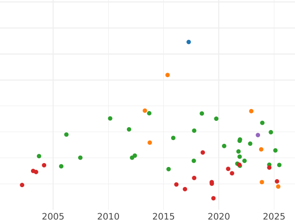 Auction sales chart Gulden 1869 - Silver Coin Value - Bavaria, Ludwig II
