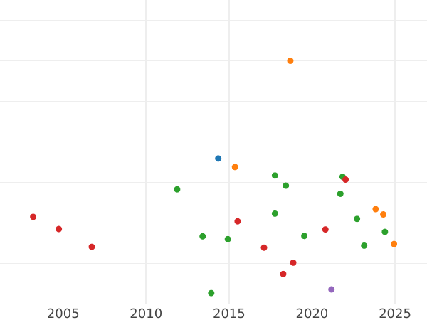 Auction sales chart Gulden 1871 - Silver Coin Value - Bavaria, Ludwig II