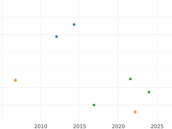 Auction sales chart Thaler 1864 - Silver Coin Value - Bavaria, Ludwig II