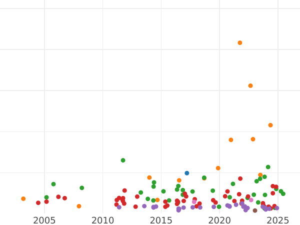 Auction sales chart Thaler 1866 - Silver Coin Value - Bavaria, Ludwig II