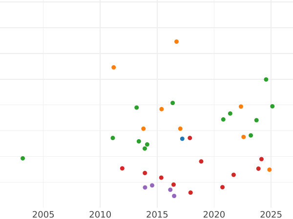 Auction sales chart Thaler 1867 - Silver Coin Value - Bavaria, Ludwig II