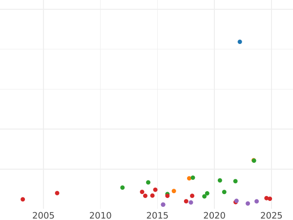 Auction sales chart Thaler 1868 - Silver Coin Value - Bavaria, Ludwig II