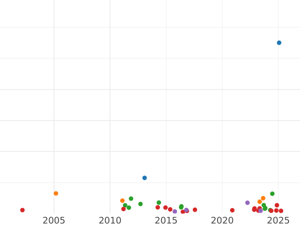 Auction sales chart Thaler 1869 - Silver Coin Value - Bavaria, Ludwig II